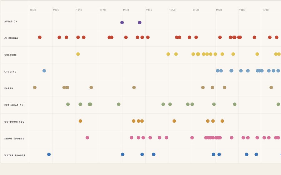The Adventure Journal timeline — a chronology of adventure by category and decade